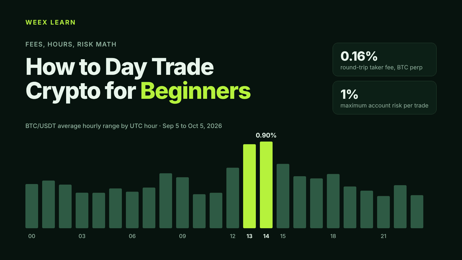 How to Day Trade Crypto for Beginners: Fees, Hours, Risk Math