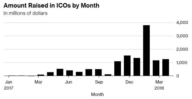 Amount Raised in ICOs by Month.jpg