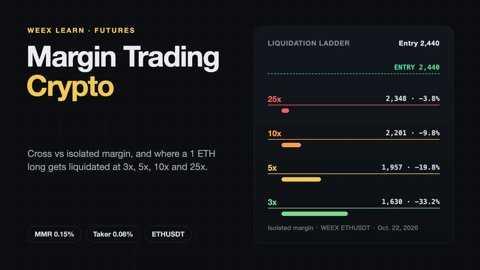 Margin Trading Crypto: Cross vs Isolated and Liquidation Math