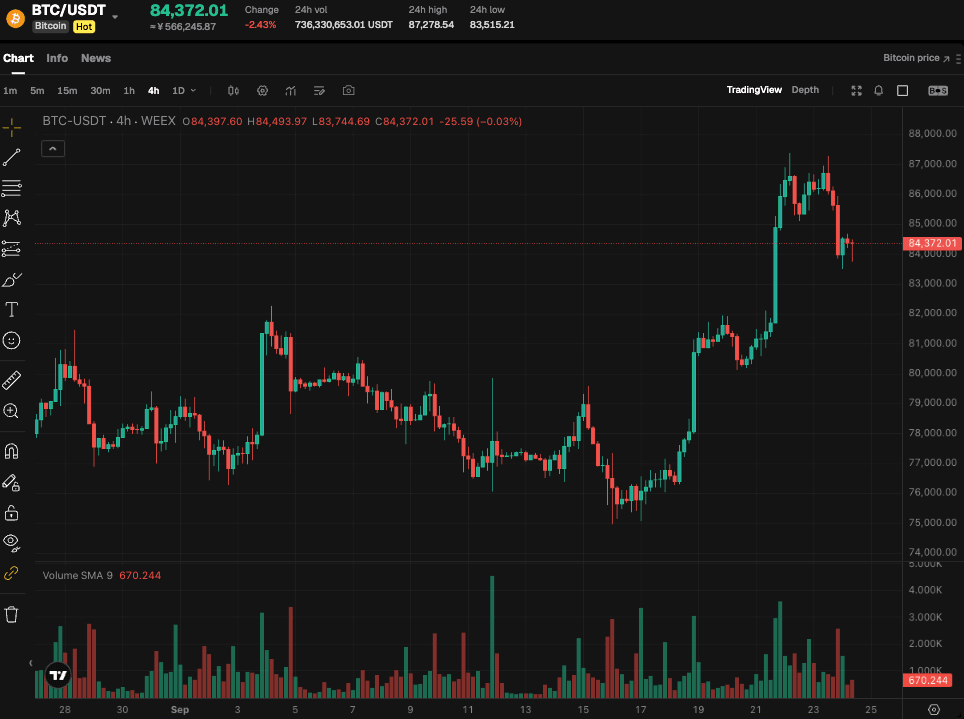 WEEX Exclusive：Bitcoin Pulls Back From $87,000| WEEX TradFi Daily Brief (September 24, 2026)
