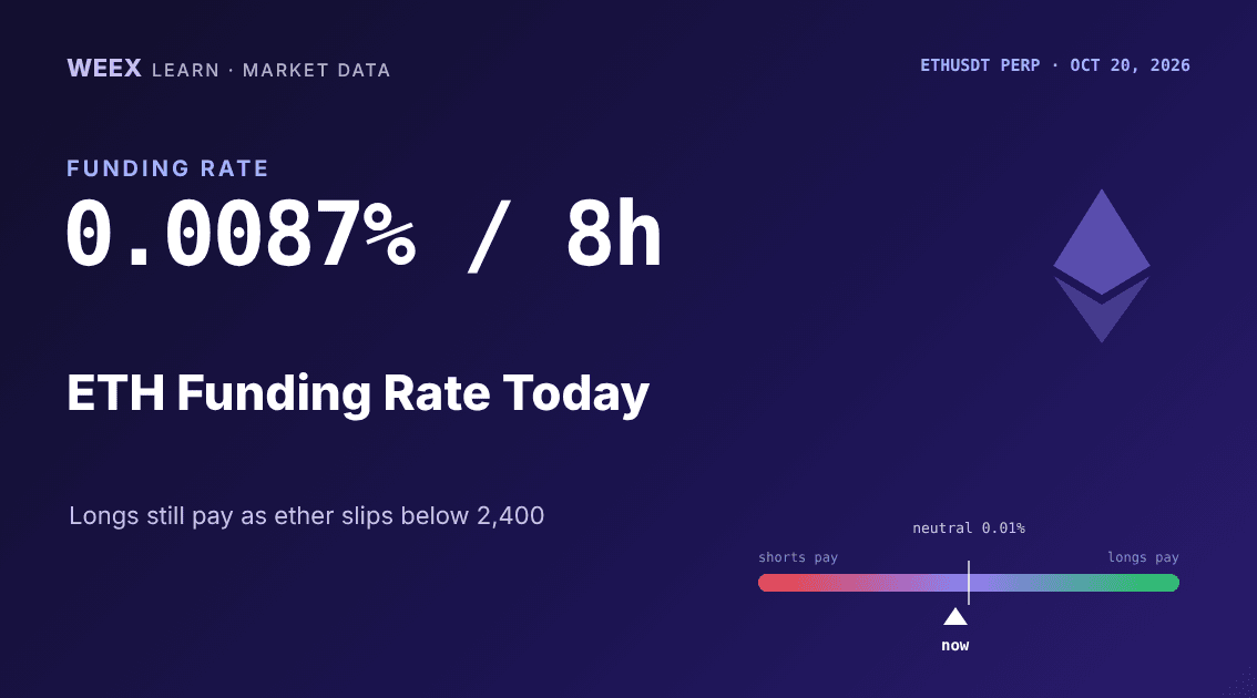 ETH Funding Rate Today: 0.0087% per 8h as Ether Longs Re-Lever