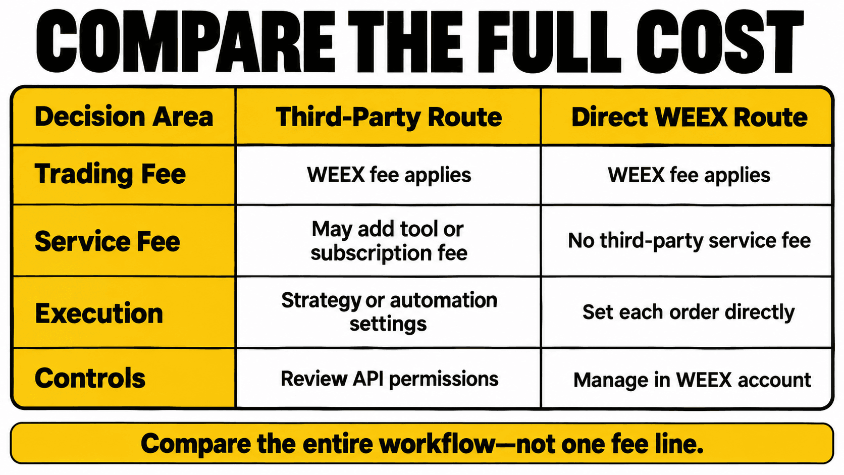 Fee and control checklist comparing a third-party trading route with a direct WEEX route