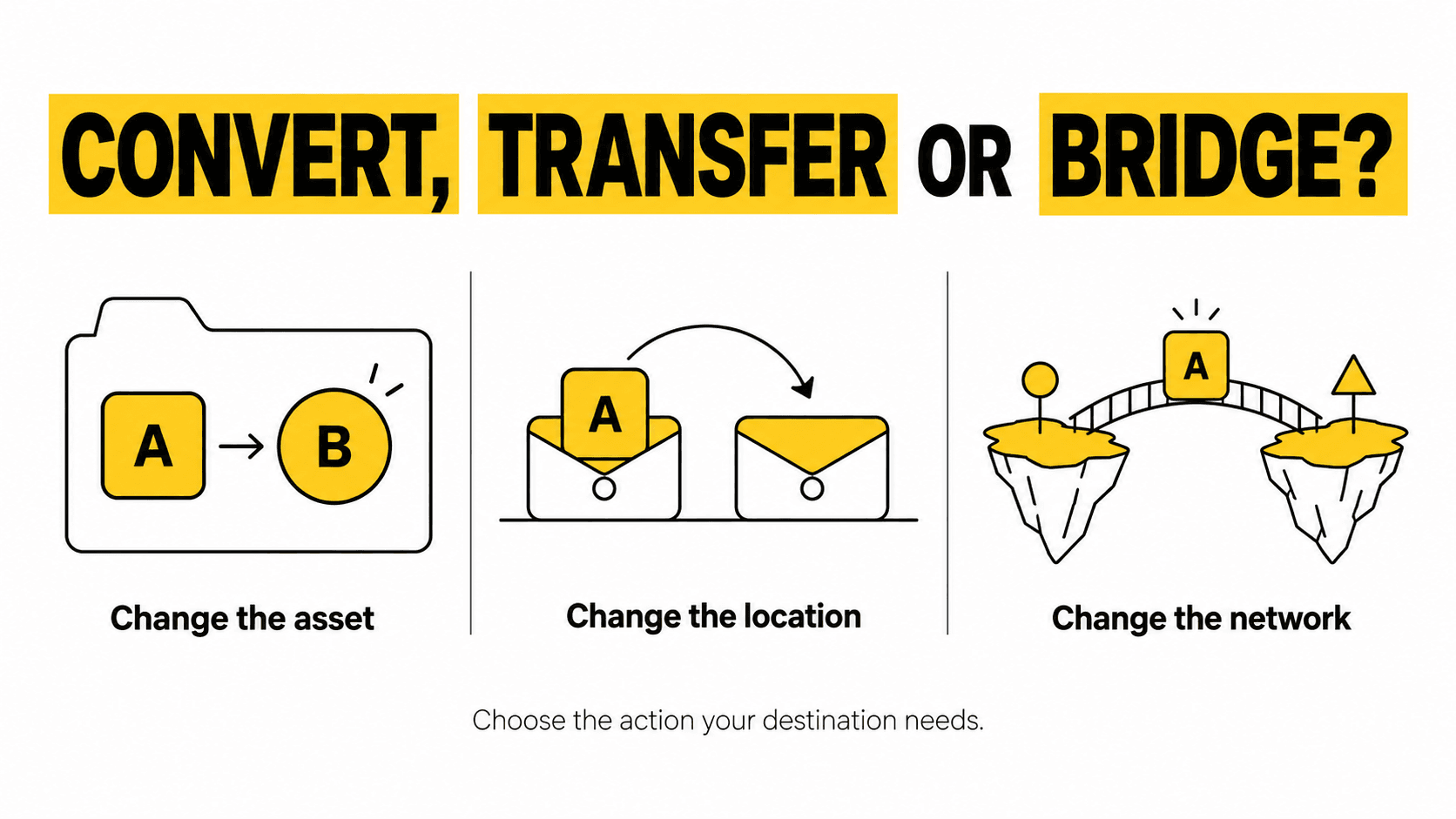 Crypto Convert vs Transfer vs Bridge: Which Action Do You Need?
