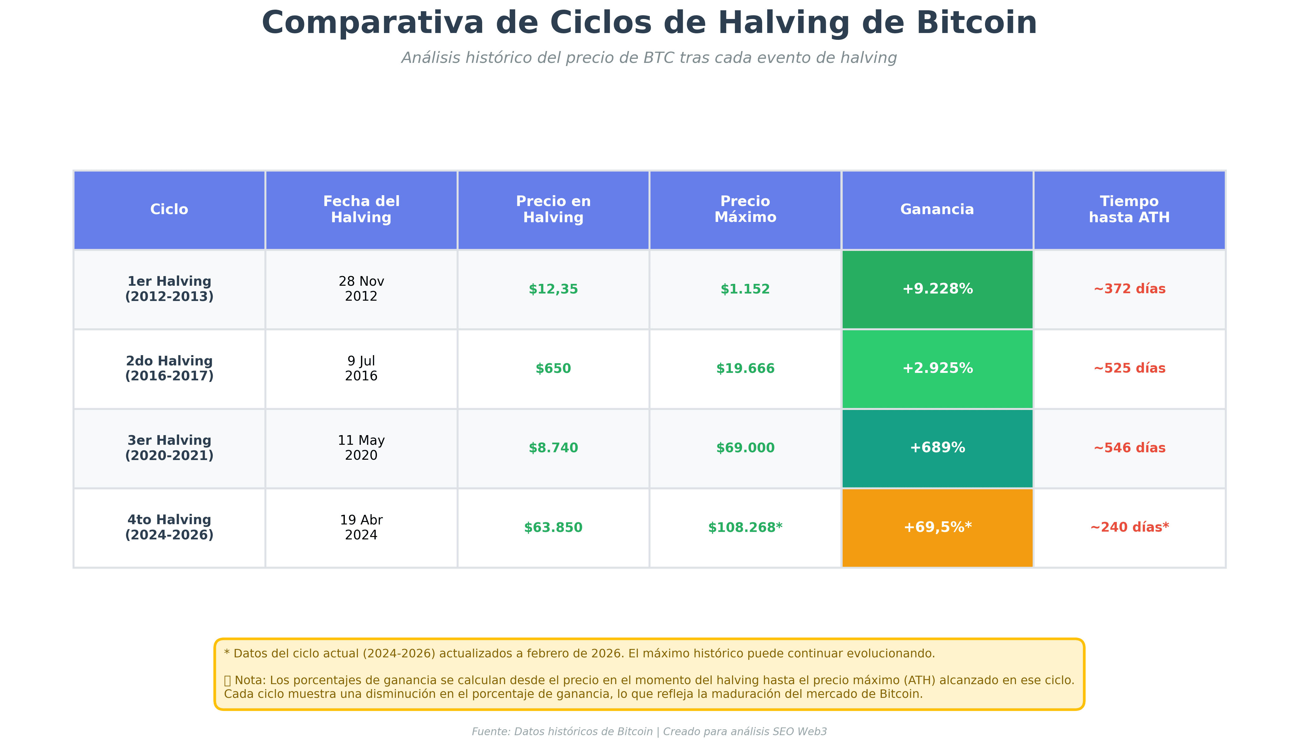 Bitcoin 2026: Will the rebound return after the 2025 high?