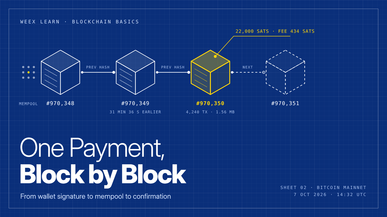 What Is Blockchain and How Does It Work? One Real Payment Traced